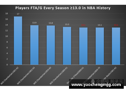 NBA历史罚球最多球员排名及数据